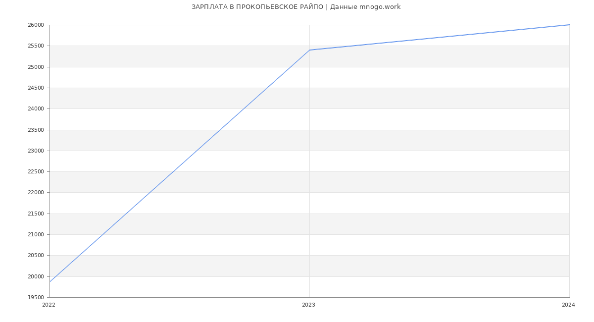 Статистика зарплат ПРОКОПЬЕВСКОЕ РАЙПО