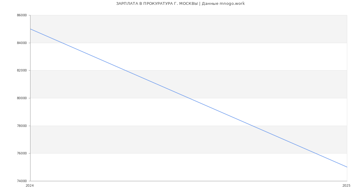 Статистика зарплат ПРОКУРАТУРА Г. МОСКВЫ Статистика зарплат ПРОКУРАТУРА Г. МОСКВЫ