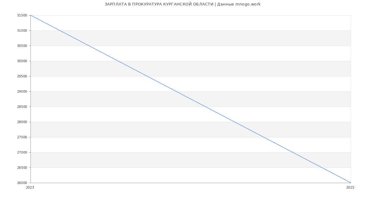 Статистика зарплат ПРОКУРАТУРА КУРГАНСКОЙ ОБЛАСТИ Статистика зарплат ПРОКУРАТУРА КУРГАНСКОЙ ОБЛАСТИ