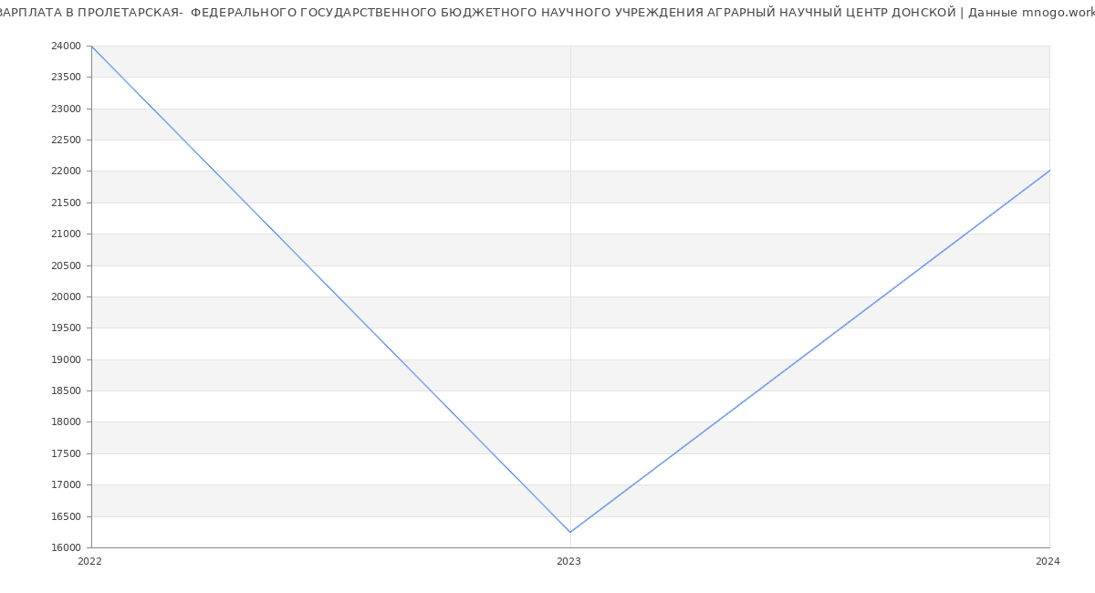 Статистика зарплат ПРОЛЕТАРСКАЯ-  ФЕДЕРАЛЬНОГО ГОСУДАРСТВЕННОГО БЮДЖЕТНОГО НАУЧНОГО УЧРЕЖДЕНИЯ АГРАРНЫЙ НАУЧНЫЙ ЦЕНТР ДОНСКОЙ