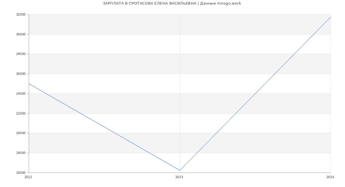Статистика зарплат ПРОТАСОВА ЕЛЕНА ВАСИЛЬЕВНА