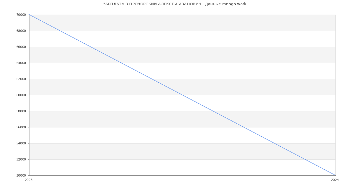 Статистика зарплат ПРОЗОРСКИЙ АЛЕКСЕЙ ИВАНОВИЧ