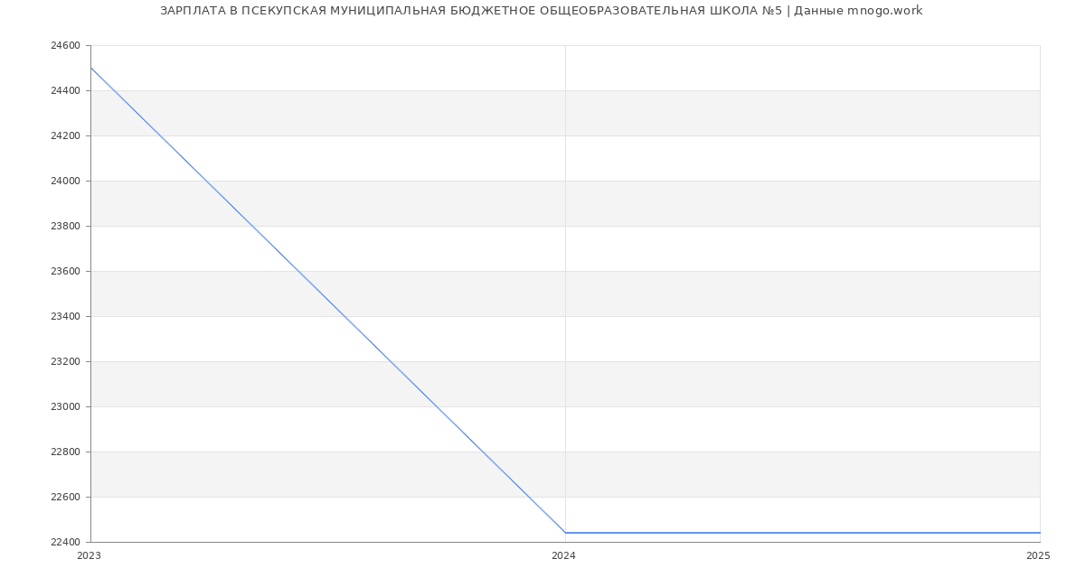 Статистика зарплат ПСЕКУПСКАЯ МУНИЦИПАЛЬНАЯ БЮДЖЕТНОЕ ОБЩЕОБРАЗОВАТЕЛЬНАЯ ШКОЛА №5