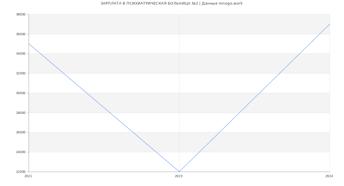 Статистика зарплат ПСИХИАТРИЧЕСКАЯ БОЛЬНИЦА №2