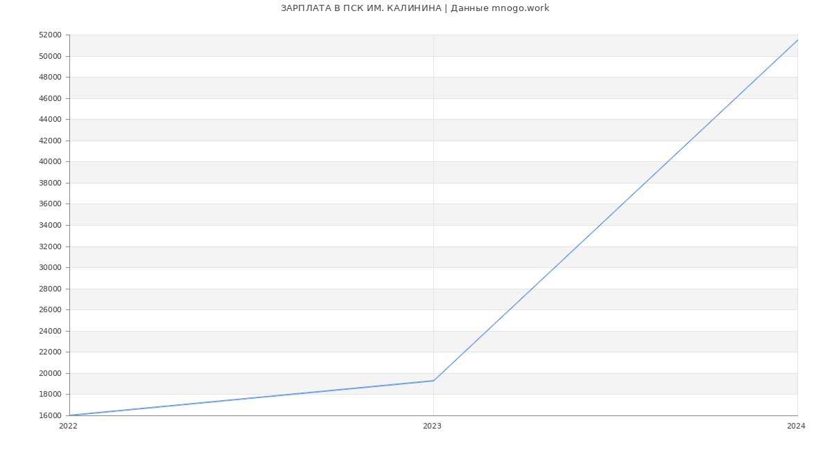 Статистика зарплат ПСК ИМ. КАЛИНИНА