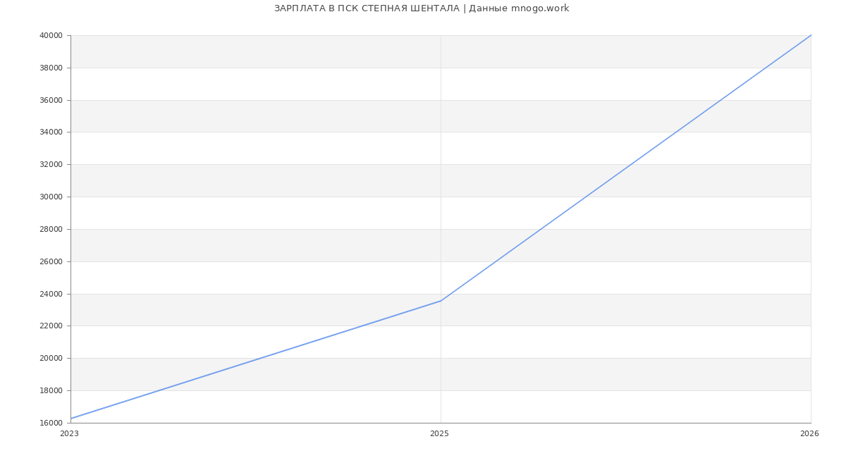 Статистика зарплат ПСК СТЕПНАЯ ШЕНТАЛА