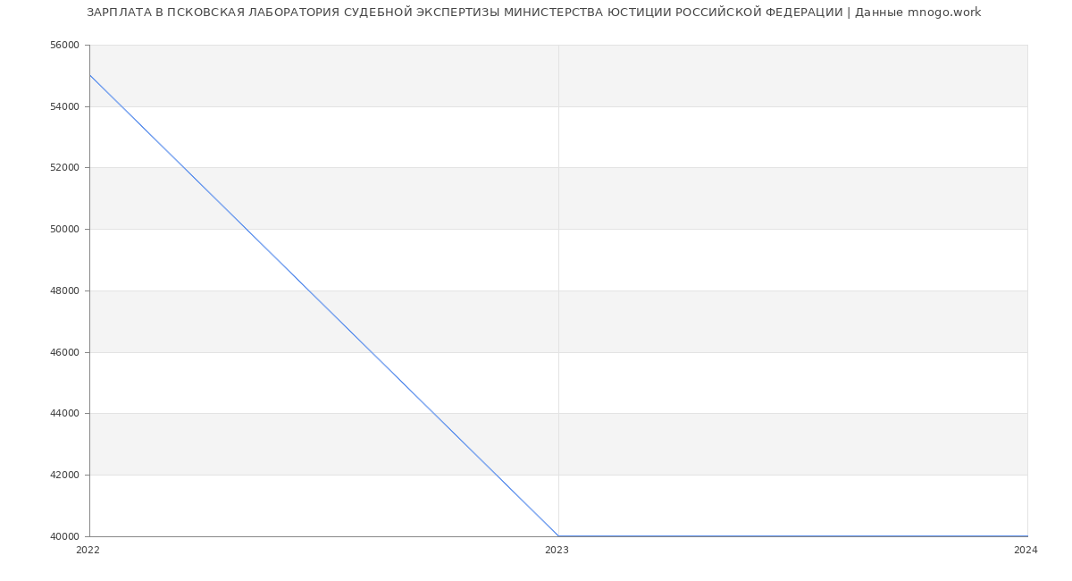 Статистика зарплат ПСКОВСКАЯ ЛАБОРАТОРИЯ СУДЕБНОЙ ЭКСПЕРТИЗЫ МИНИСТЕРСТВА ЮСТИЦИИ РОССИЙСКОЙ ФЕДЕРАЦИИ