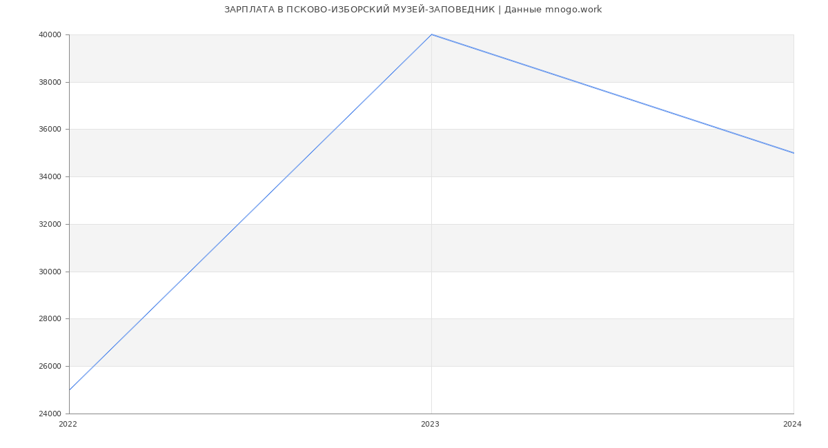 Статистика зарплат ПСКОВО-ИЗБОРСКИЙ МУЗЕЙ-ЗАПОВЕДНИК