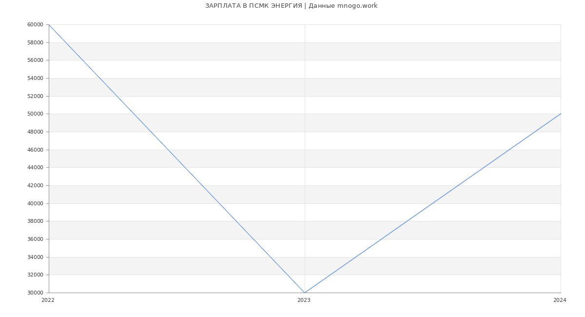 Статистика зарплат ПСМК ЭНЕРГИЯ