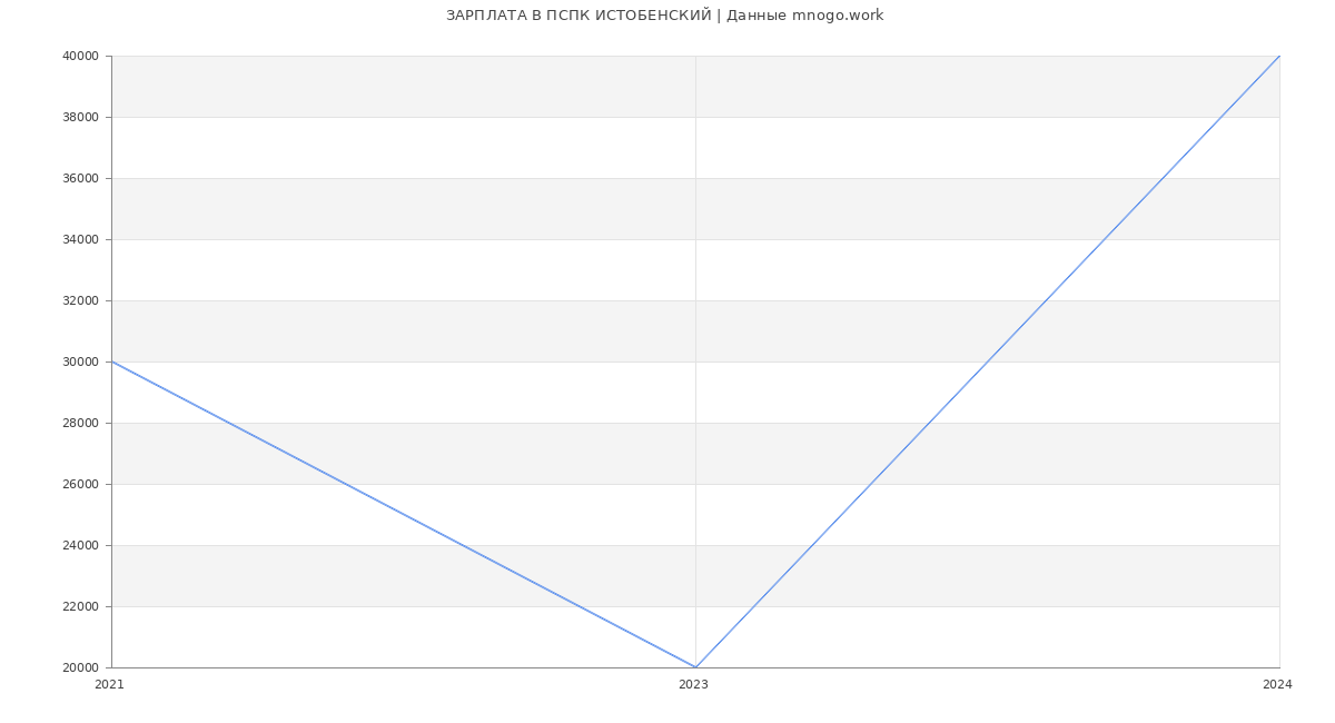 Статистика зарплат ПСПК ИСТОБЕНСКИЙ