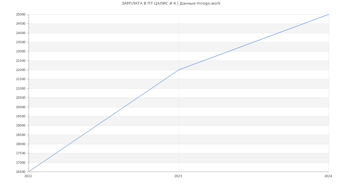 Статистика зарплат ПТ ЦАЛИС И К