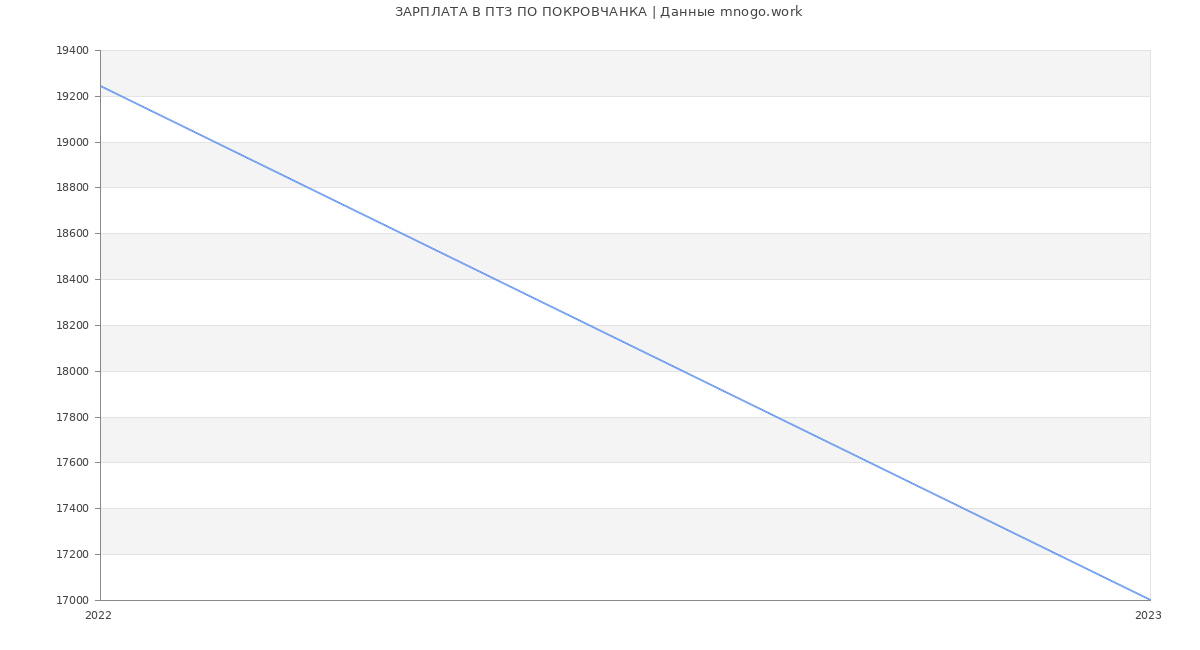 Статистика зарплат ПТЗ ПО ПОКРОВЧАНКА
