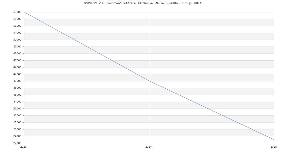 Статистика зарплат  АСТРАХАНСКОЕ СТЕКЛОВОЛОКНО