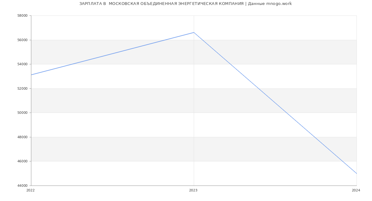 Статистика зарплат  МОСКОВСКАЯ ОБЪЕДИНЕННАЯ ЭНЕРГЕТИЧЕСКАЯ КОМПАНИЯ