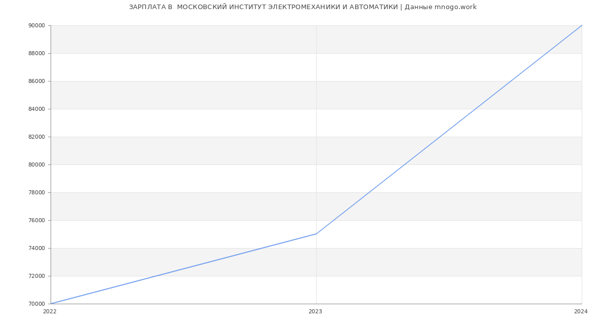 Статистика зарплат  МОСКОВСКИЙ ИНСТИТУТ ЭЛЕКТРОМЕХАНИКИ И АВТОМАТИКИ