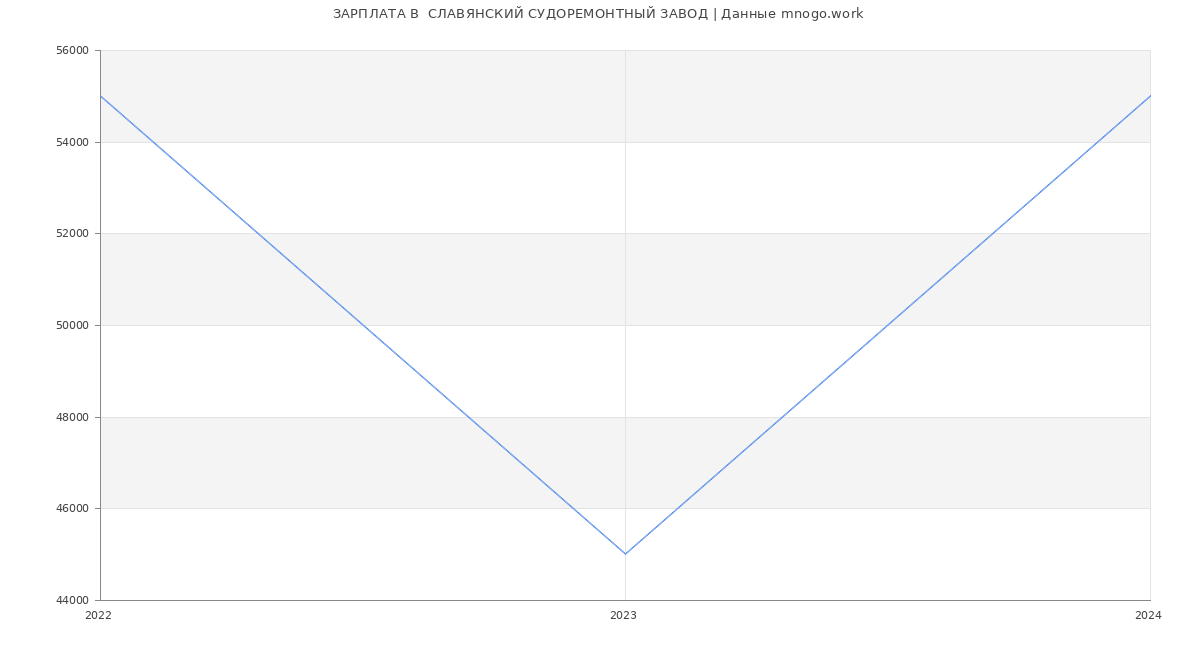Статистика зарплат  СЛАВЯНСКИЙ СУДОРЕМОНТНЫЙ ЗАВОД