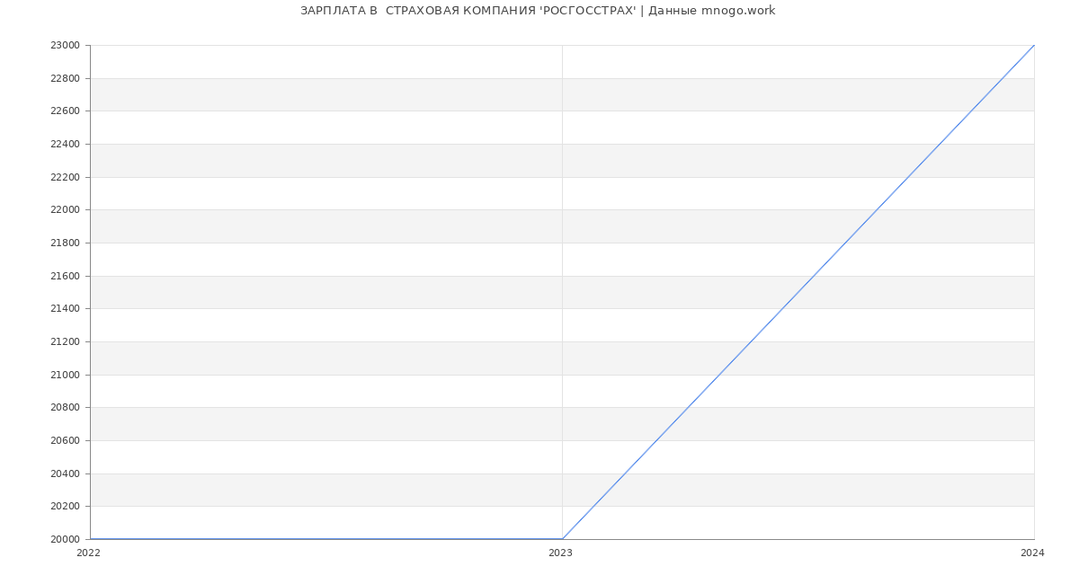 Статистика зарплат  СТРАХОВАЯ КОМПАНИЯ 'РОСГОССТРАХ'