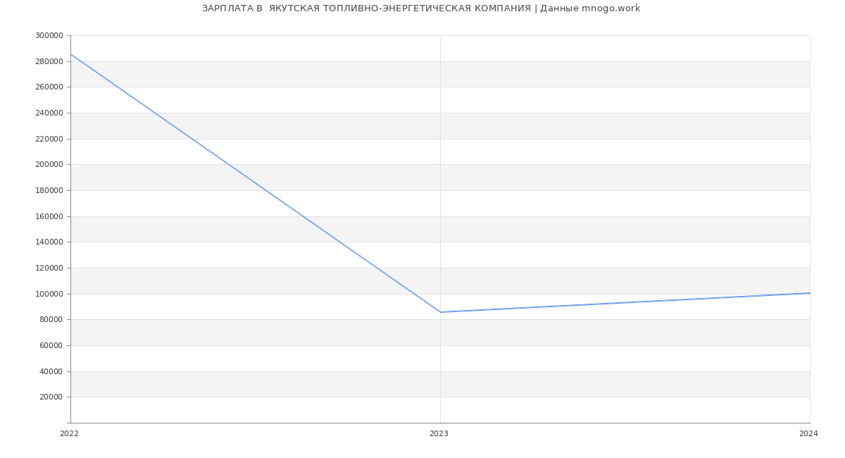 Статистика зарплат  ЯКУТСКАЯ ТОПЛИВНО-ЭНЕРГЕТИЧЕСКАЯ КОМПАНИЯ