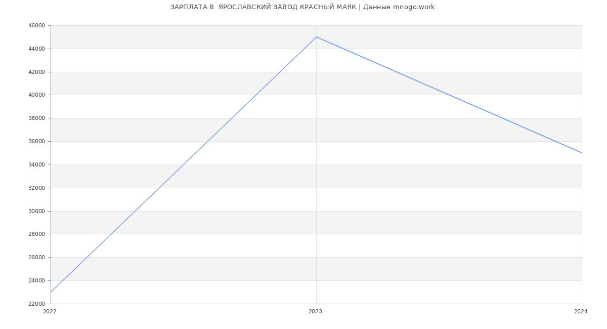 Статистика зарплат  ЯРОСЛАВСКИЙ ЗАВОД КРАСНЫЙ МАЯК