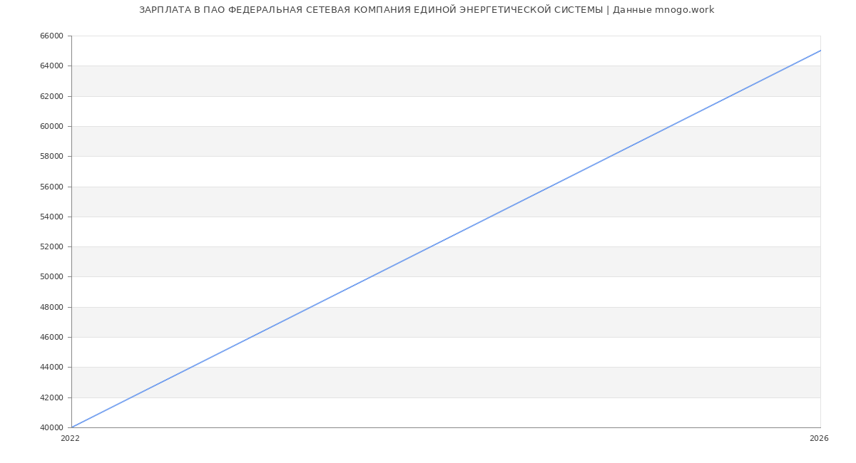 Статистика зарплат в  ФЕДЕРАЛЬНАЯ СЕТЕВАЯ КОМПАНИЯ ЕДИНОЙ ЭНЕРГЕТИЧЕСКОЙ СИСТЕМЫ