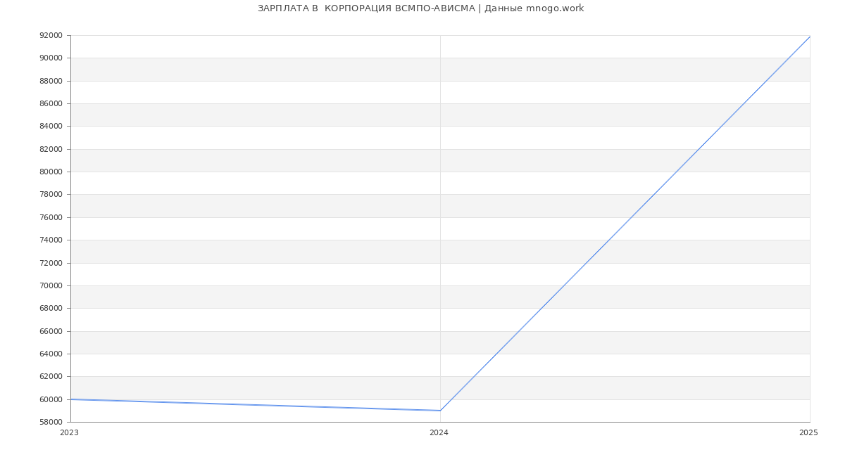 Статистика зарплат  КОРПОРАЦИЯ ВСМПО-АВИСМА