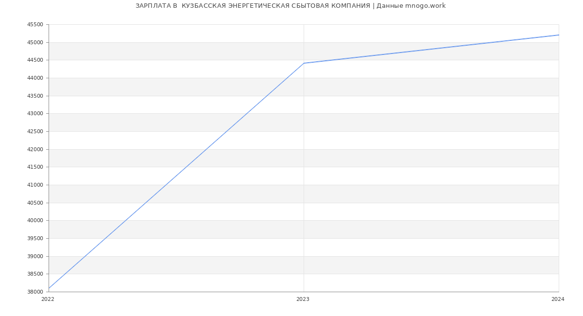 Статистика зарплат  КУЗБАССКАЯ ЭНЕРГЕТИЧЕСКАЯ СБЫТОВАЯ КОМПАНИЯ