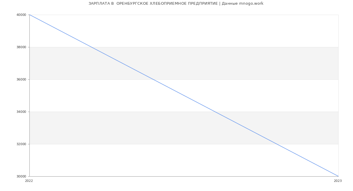 Статистика зарплат  ОРЕНБУРГСКОЕ ХЛЕБОПРИЕМНОЕ ПРЕДПРИЯТИЕ