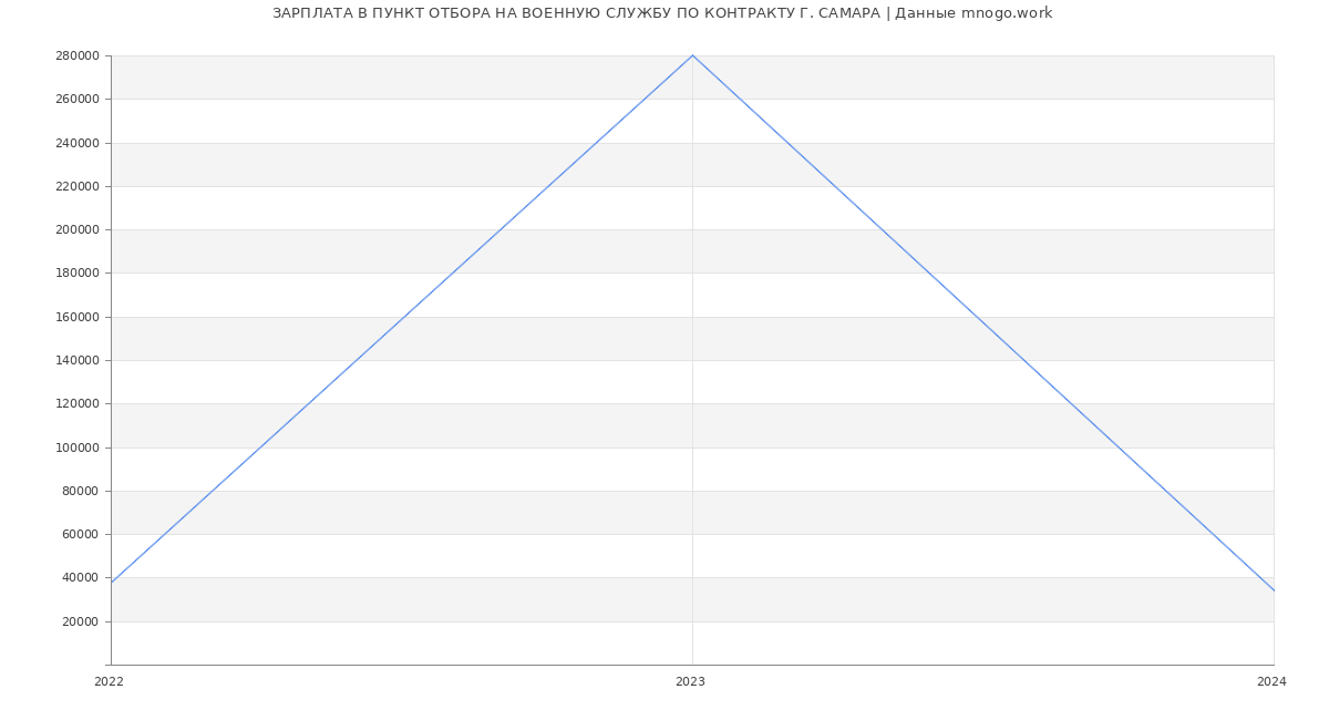 Статистика зарплат ПУНКТ ОТБОРА НА ВОЕННУЮ СЛУЖБУ ПО КОНТРАКТУ Г. САМАРА