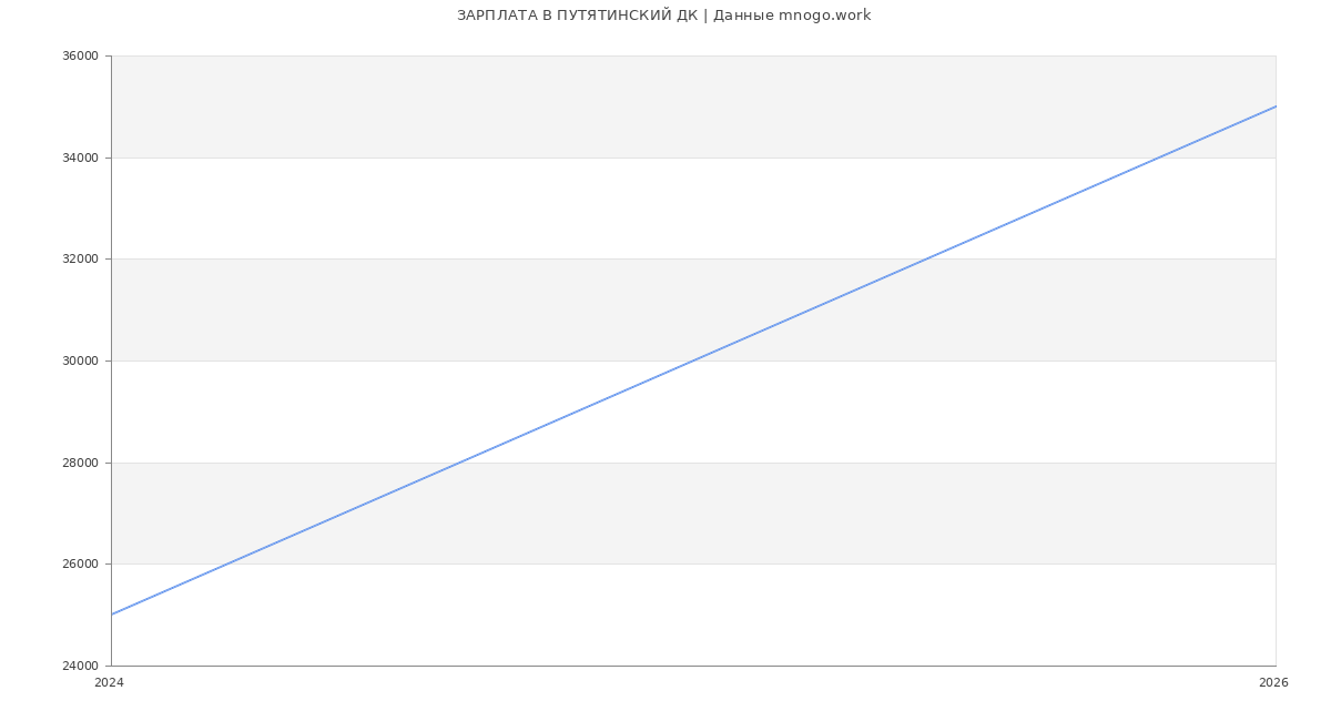 Статистика зарплат в ПУТЯТИНСКИЙ ДК