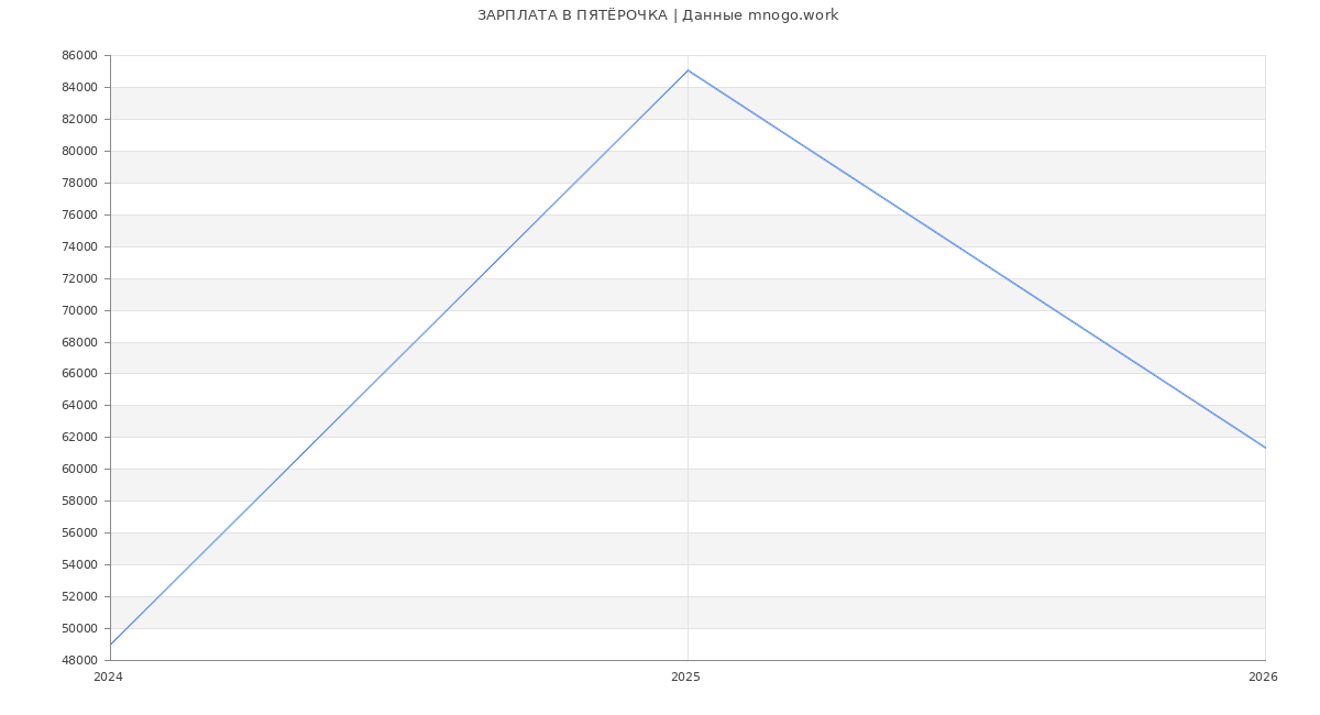 Статистика зарплат в ПЯТЁРОЧКА