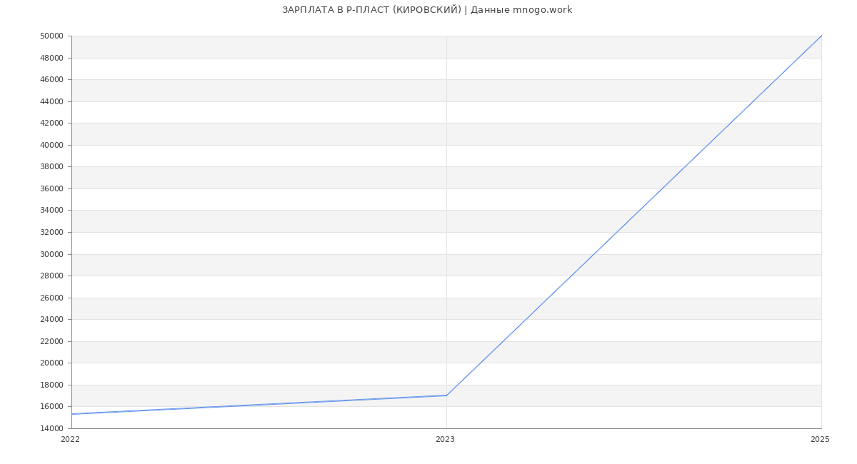 Статистика зарплат Р-ПЛАСТ (КИРОВСКИЙ)