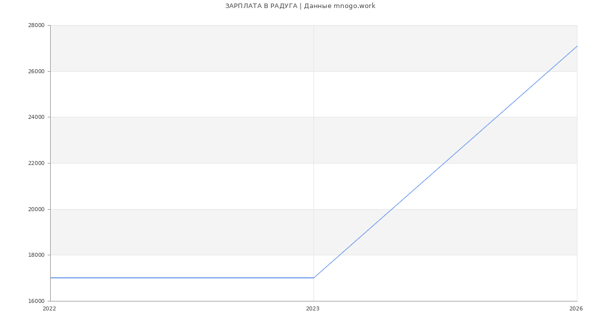 Статистика зарплат РАДУГА