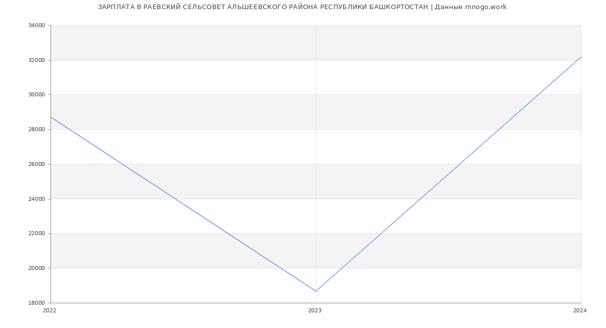 Статистика зарплат РАЕВСКИЙ СЕЛЬСОВЕТ АЛЬШЕЕВСКОГО РАЙОНА РЕСПУБЛИКИ БАШКОРТОСТАН