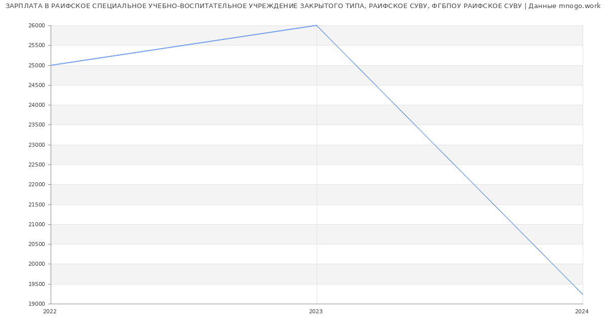 Статистика зарплат РАИФСКОЕ СПЕЦИАЛЬНОЕ УЧЕБНО-ВОСПИТАТЕЛЬНОЕ УЧРЕЖДЕНИЕ ЗАКРЫТОГО ТИПА, РАИФСКОЕ СУВУ, ФГБПОУ РАИФСКОЕ СУВУ