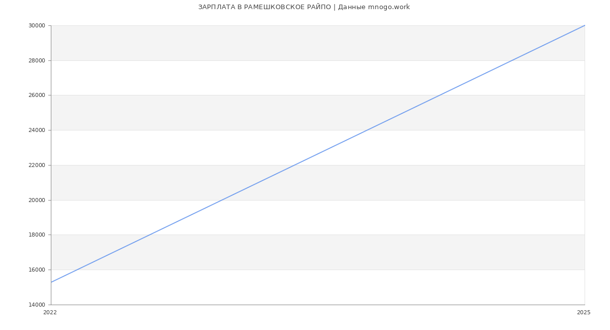 Статистика зарплат РАМЕШКОВСКОЕ РАЙПО