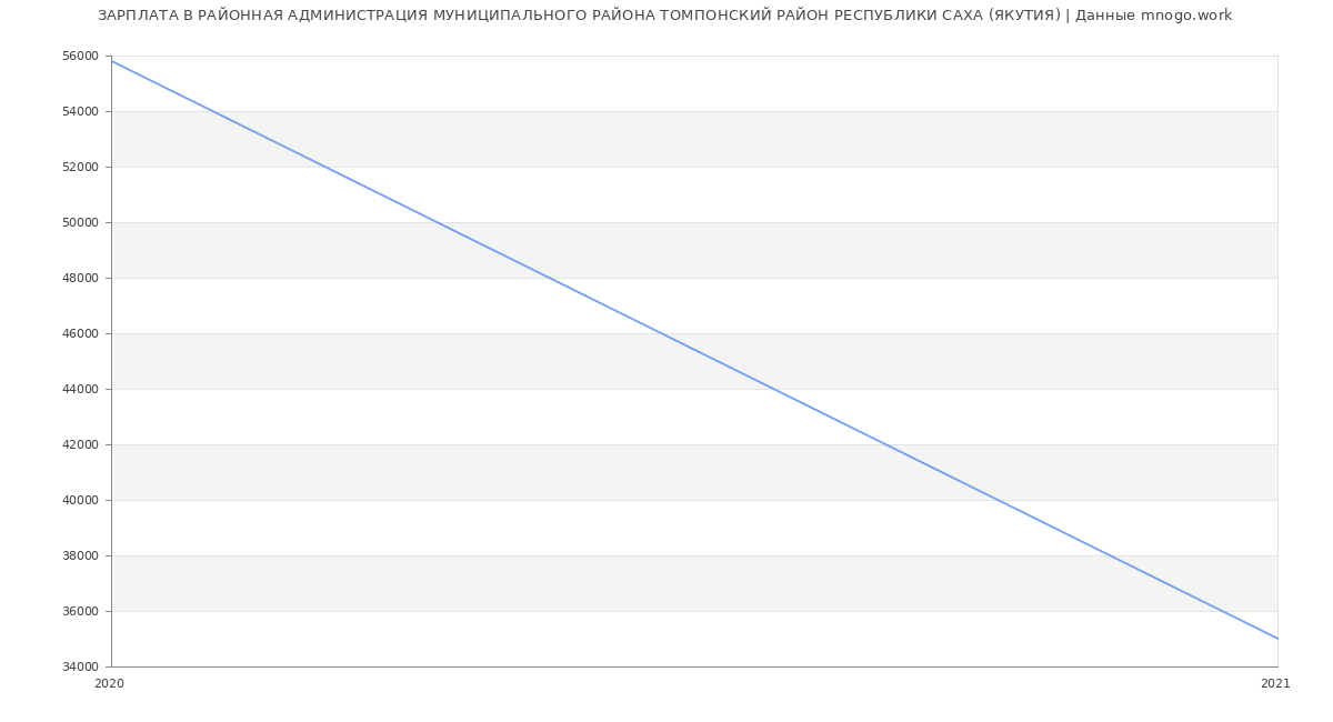 Статистика зарплат РАЙОННАЯ АДМИНИСТРАЦИЯ МУНИЦИПАЛЬНОГО РАЙОНА ТОМПОНСКИЙ РАЙОН РЕСПУБЛИКИ САХА (ЯКУТИЯ)