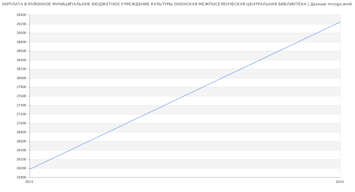 Статистика зарплат РАЙОННОЕ МУНИЦИПАЛЬНОЕ БЮДЖЕТНОЕ УЧРЕЖДЕНИЕ КУЛЬТУРЫ ОНОНСКАЯ МЕЖПОСЕЛЕНЧЕСКАЯ ЦЕНТРАЛЬНАЯ БИБЛИОТЕКА