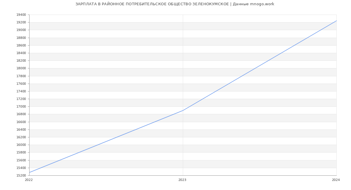 Статистика зарплат РАЙОННОЕ ПОТРЕБИТЕЛЬСКОЕ ОБЩЕСТВО ЗЕЛЕНОКУМСКОЕ