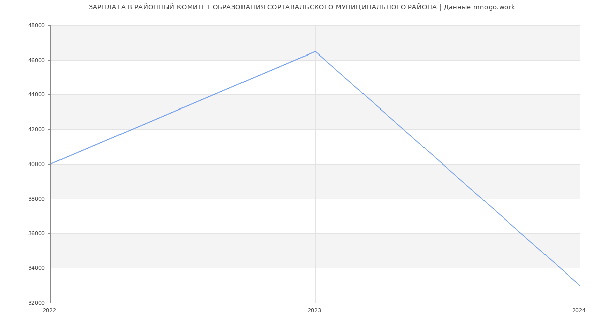 Статистика зарплат РАЙОННЫЙ КОМИТЕТ ОБРАЗОВАНИЯ СОРТАВАЛЬСКОГО МУНИЦИПАЛЬНОГО РАЙОНА