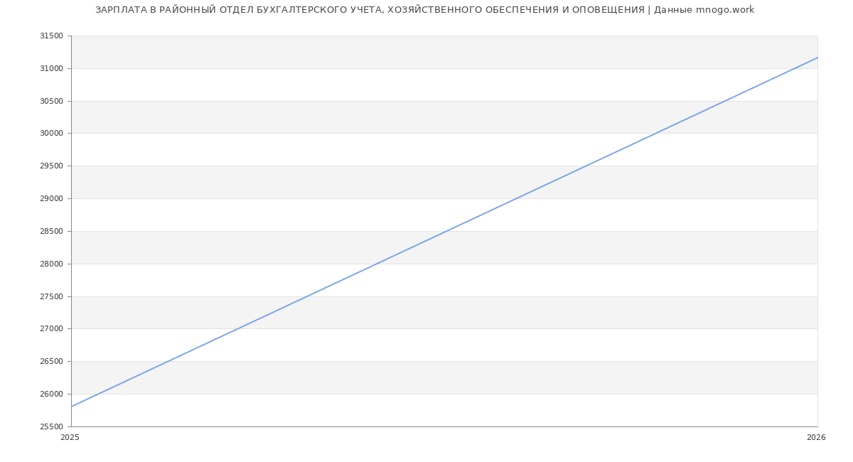 Статистика зарплат РАЙОННЫЙ ОТДЕЛ БУХГАЛТЕРСКОГО УЧЕТА, ХОЗЯЙСТВЕННОГО ОБЕСПЕЧЕНИЯ И ОПОВЕЩЕНИЯ