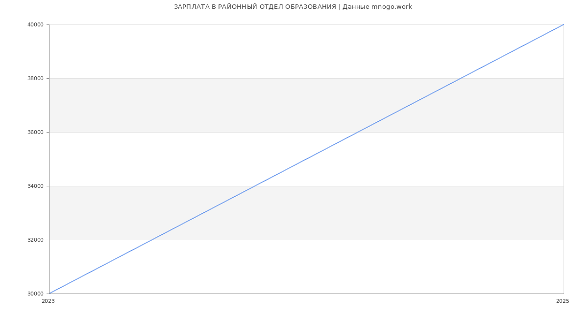 Статистика зарплат РАЙОННЫЙ ОТДЕЛ ОБРАЗОВАНИЯ