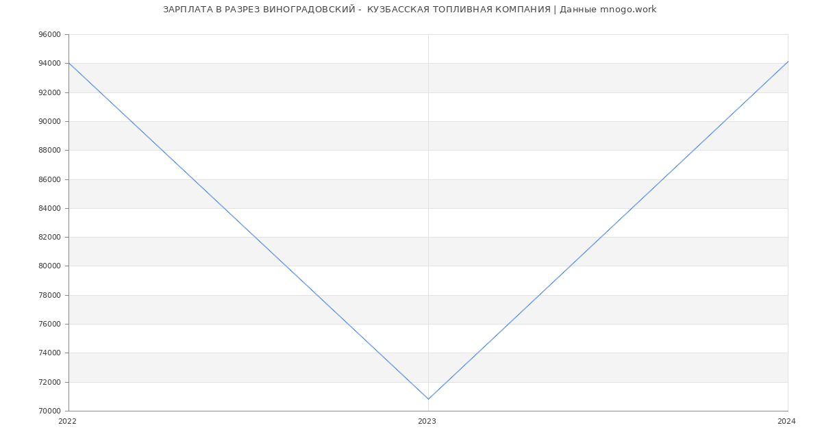 Статистика зарплат РАЗРЕЗ ВИНОГРАДОВСКИЙ -  КУЗБАССКАЯ ТОПЛИВНАЯ КОМПАНИЯ