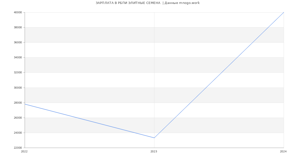 Статистика зарплат РБПИ ЭЛИТНЫЕ СЕМЕНА 