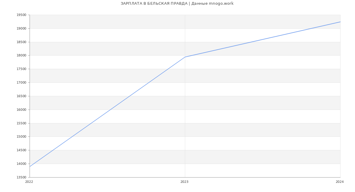 Статистика зарплат БЕЛЬСКАЯ ПРАВДА