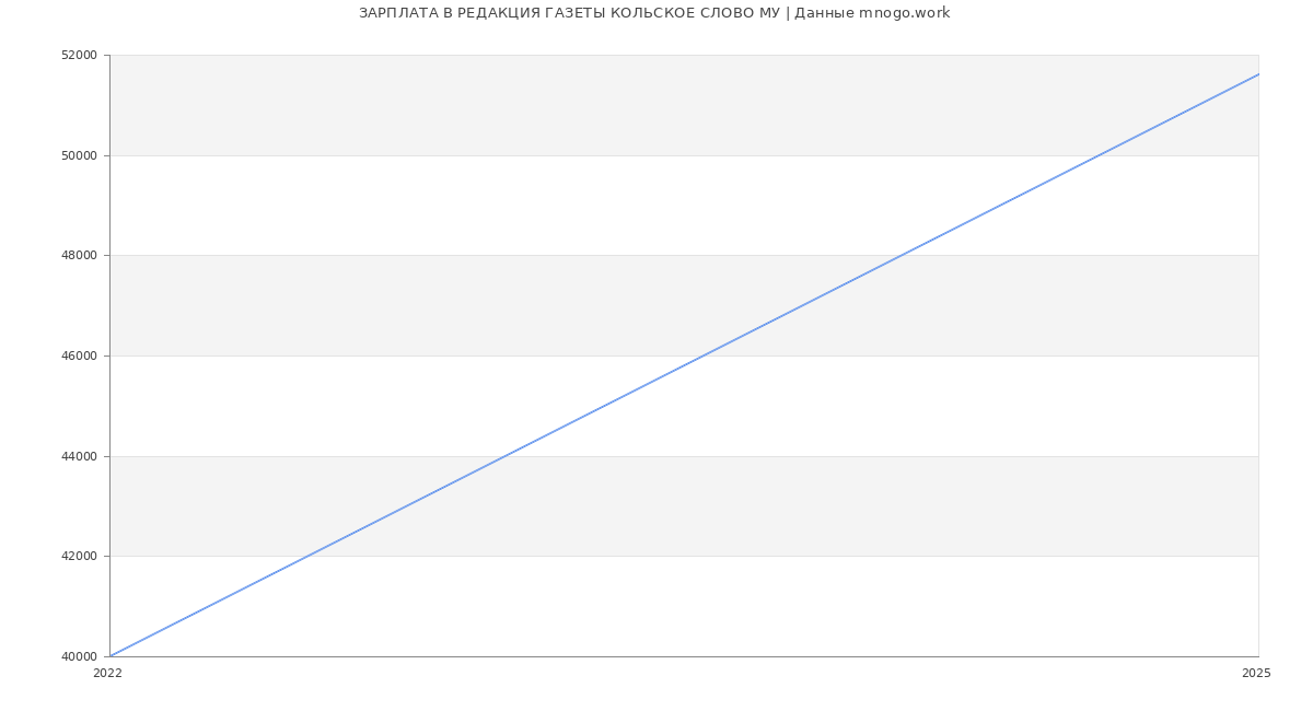 Статистика зарплат РЕДАКЦИЯ ГАЗЕТЫ КОЛЬСКОЕ СЛОВО МУ