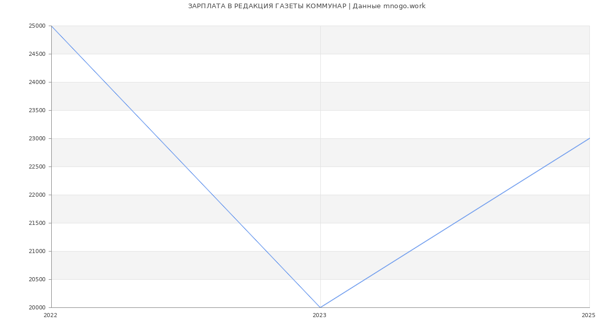 Статистика зарплат РЕДАКЦИЯ ГАЗЕТЫ КОММУНАР
