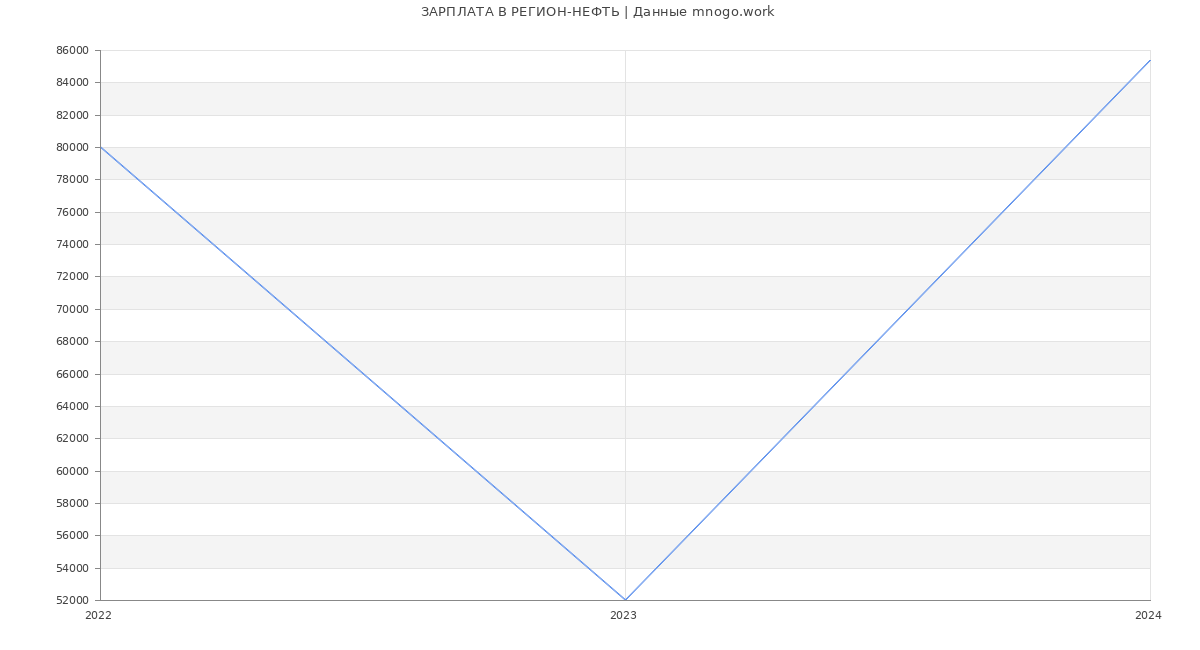 Статистика зарплат РЕГИОН-НЕФТЬ