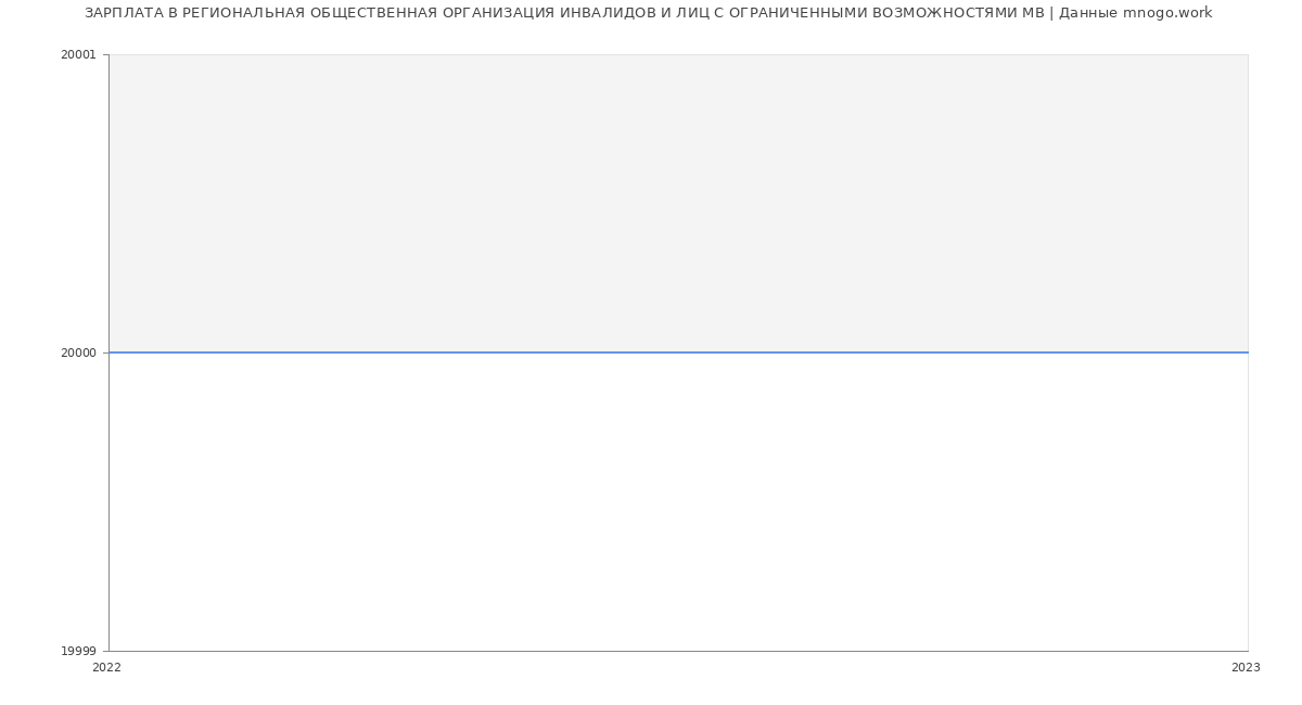 Статистика зарплат РЕГИОНАЛЬНАЯ ОБЩЕСТВЕННАЯ ОРГАНИЗАЦИЯ ИНВАЛИДОВ И ЛИЦ С ОГРАНИЧЕННЫМИ ВОЗМОЖНОСТЯМИ МВ