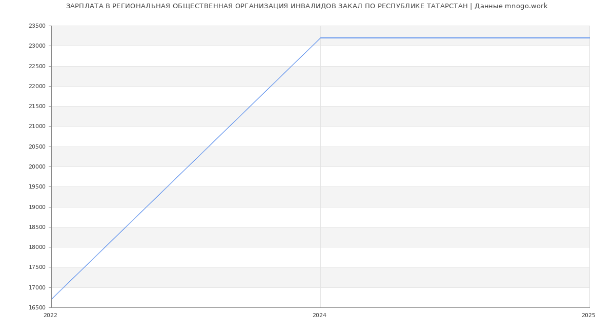 Статистика зарплат РЕГИОНАЛЬНАЯ ОБЩЕСТВЕННАЯ ОРГАНИЗАЦИЯ ИНВАЛИДОВ ЗАКАЛ ПО РЕСПУБЛИКЕ ТАТАРСТАН