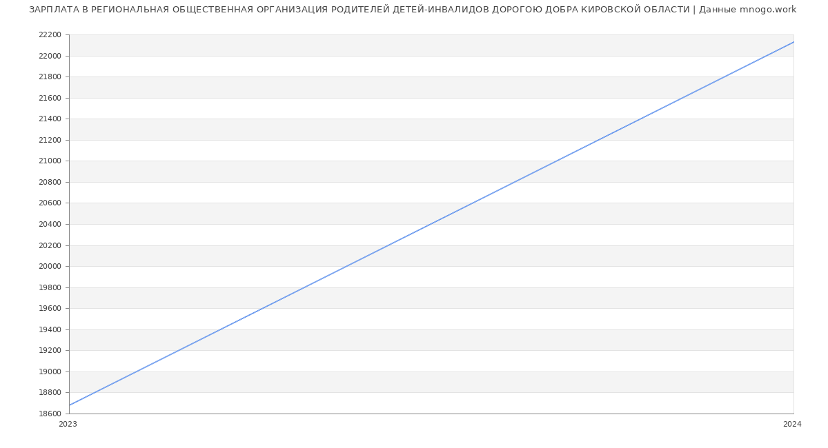Статистика зарплат РЕГИОНАЛЬНАЯ ОБЩЕСТВЕННАЯ ОРГАНИЗАЦИЯ РОДИТЕЛЕЙ ДЕТЕЙ-ИНВАЛИДОВ ДОРОГОЮ ДОБРА КИРОВСКОЙ ОБЛАСТИ